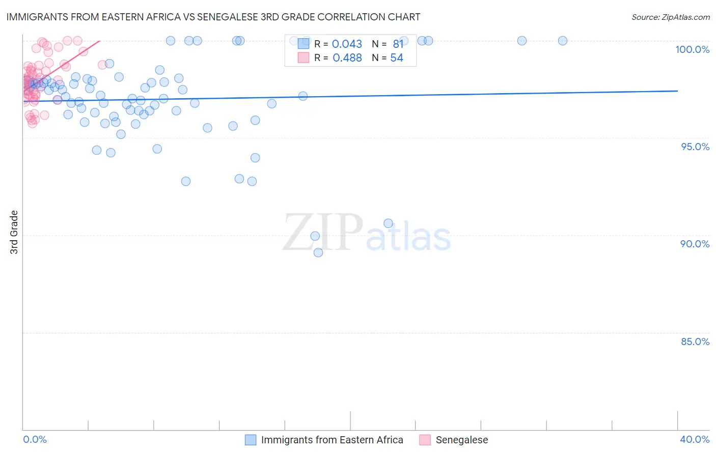 Immigrants from Eastern Africa vs Senegalese 3rd Grade