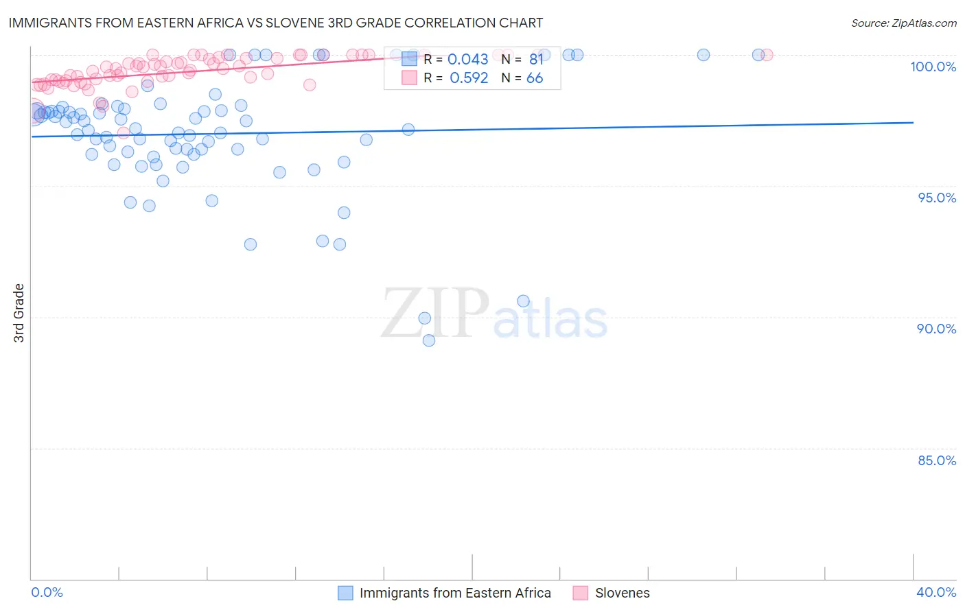 Immigrants from Eastern Africa vs Slovene 3rd Grade