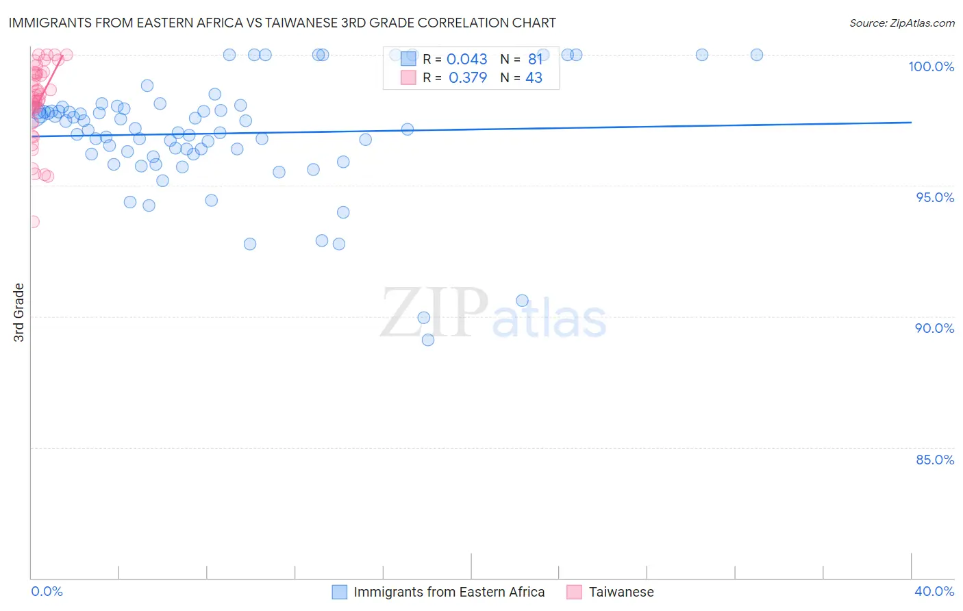 Immigrants from Eastern Africa vs Taiwanese 3rd Grade