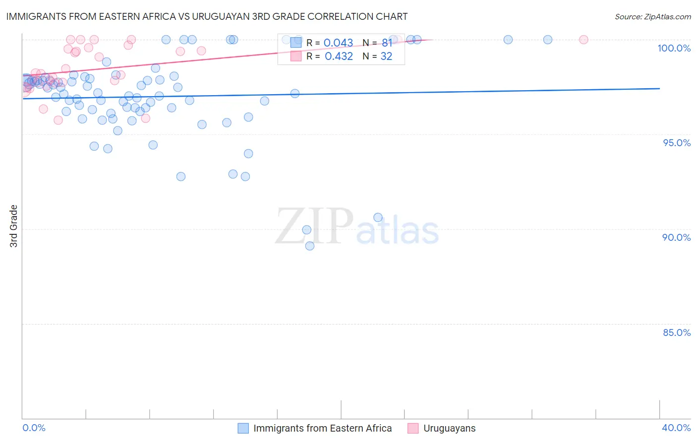 Immigrants from Eastern Africa vs Uruguayan 3rd Grade