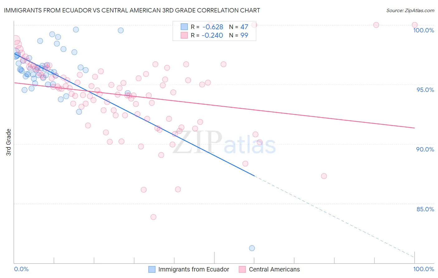 Immigrants from Ecuador vs Central American 3rd Grade