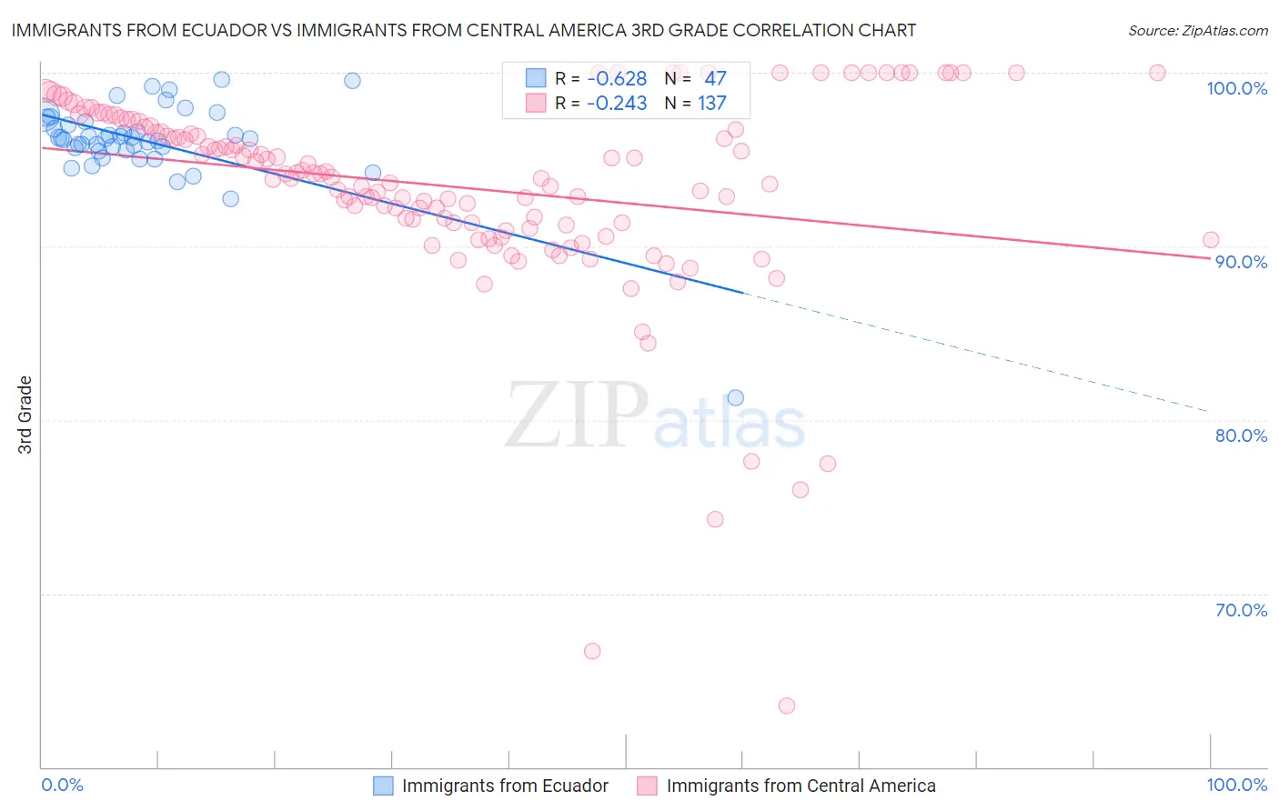 Immigrants from Ecuador vs Immigrants from Central America 3rd Grade