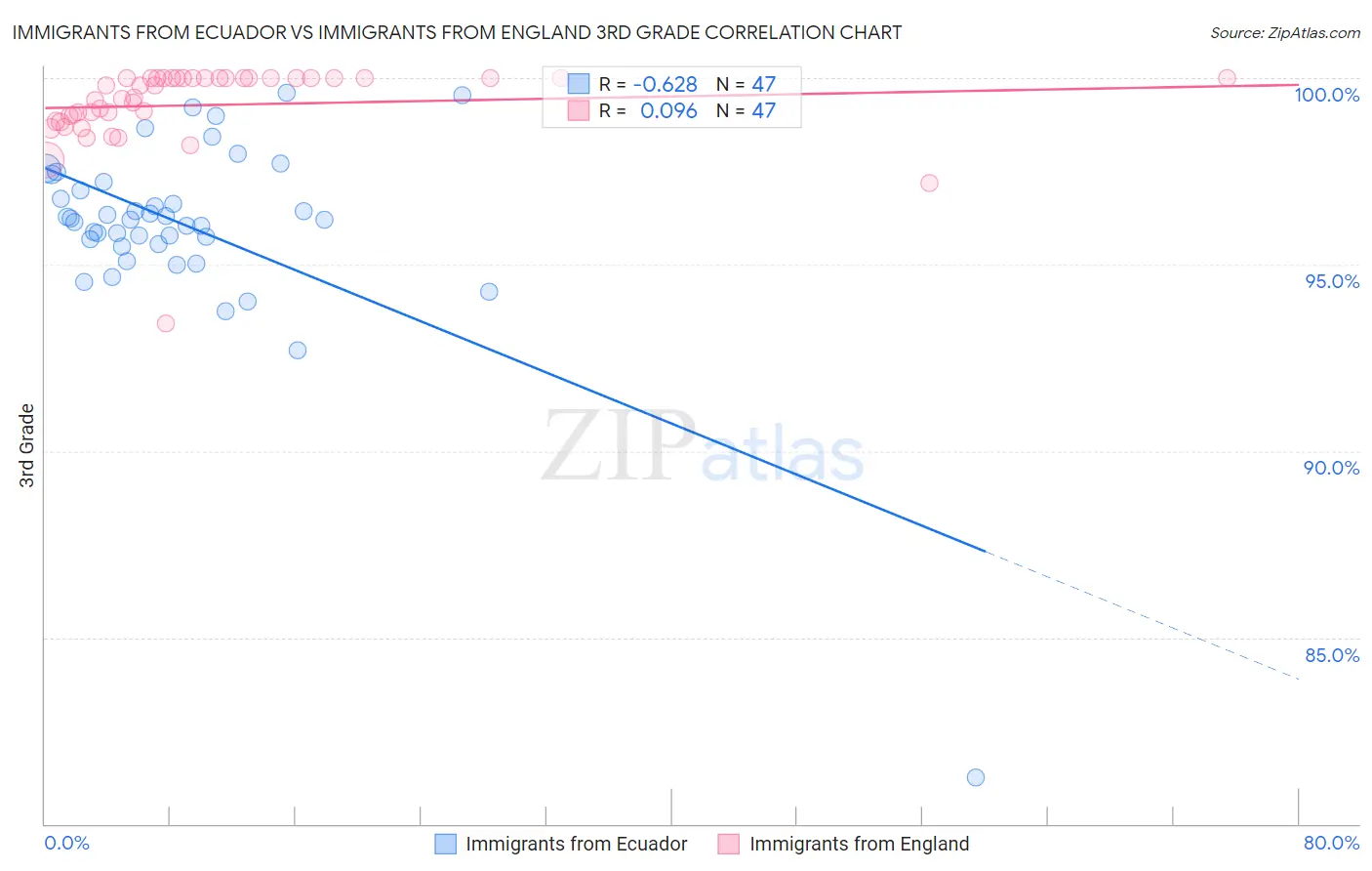 Immigrants from Ecuador vs Immigrants from England 3rd Grade