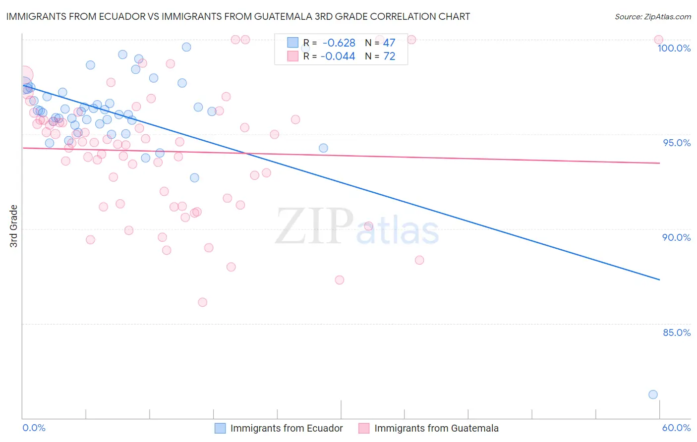 Immigrants from Ecuador vs Immigrants from Guatemala 3rd Grade