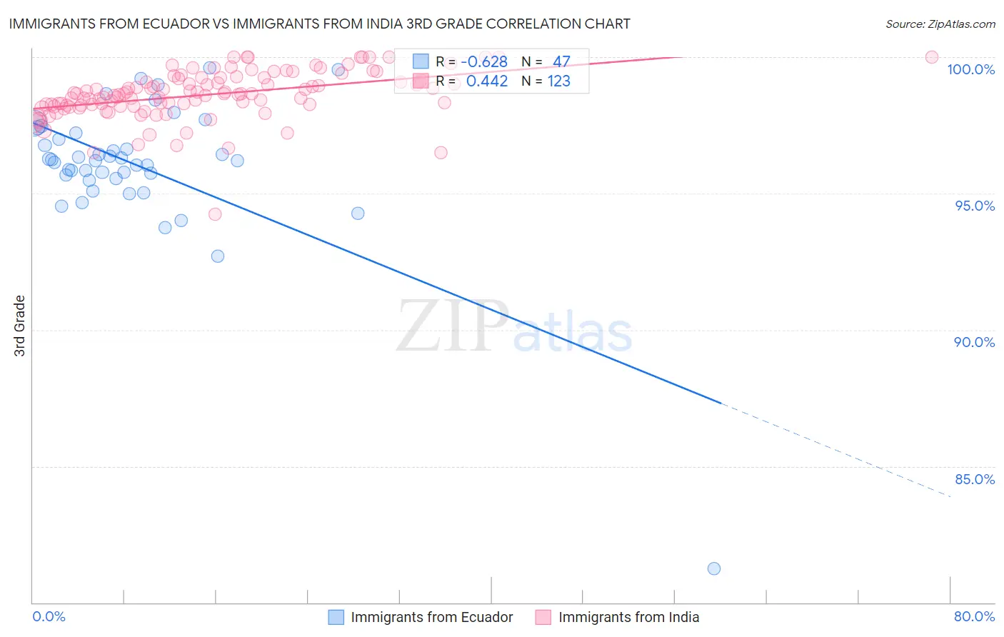 Immigrants from Ecuador vs Immigrants from India 3rd Grade