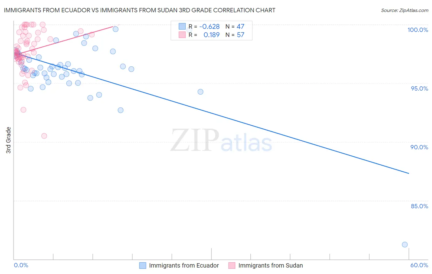 Immigrants from Ecuador vs Immigrants from Sudan 3rd Grade