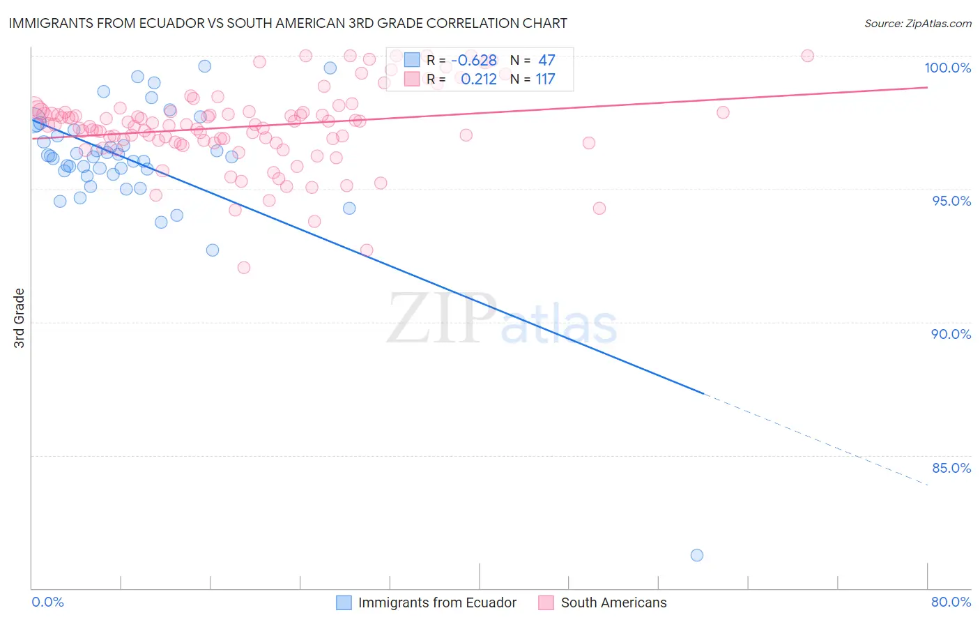 Immigrants from Ecuador vs South American 3rd Grade