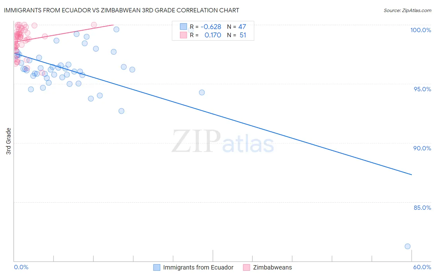 Immigrants from Ecuador vs Zimbabwean 3rd Grade