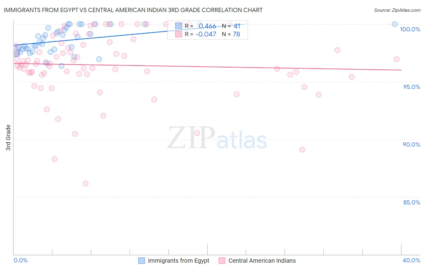 Immigrants from Egypt vs Central American Indian 3rd Grade