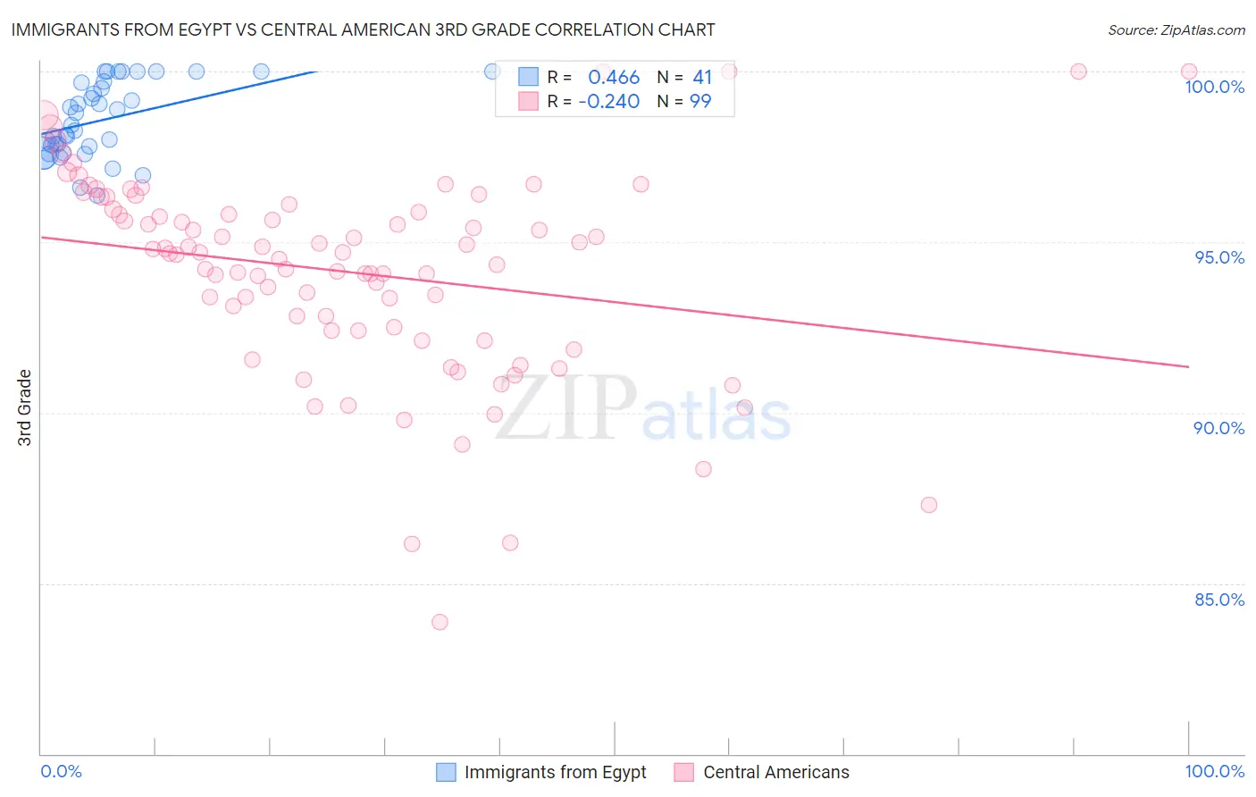 Immigrants from Egypt vs Central American 3rd Grade