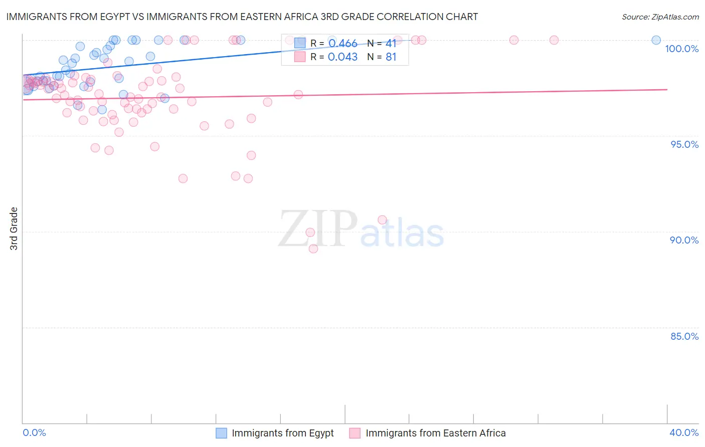 Immigrants from Egypt vs Immigrants from Eastern Africa 3rd Grade