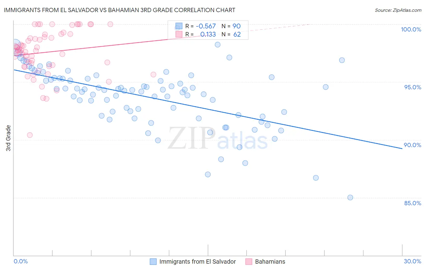 Immigrants from El Salvador vs Bahamian 3rd Grade