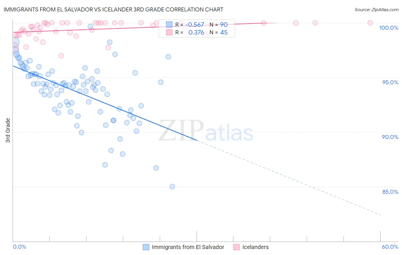 Immigrants from El Salvador vs Icelander 3rd Grade