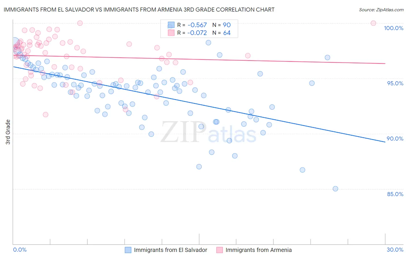 Immigrants from El Salvador vs Immigrants from Armenia 3rd Grade