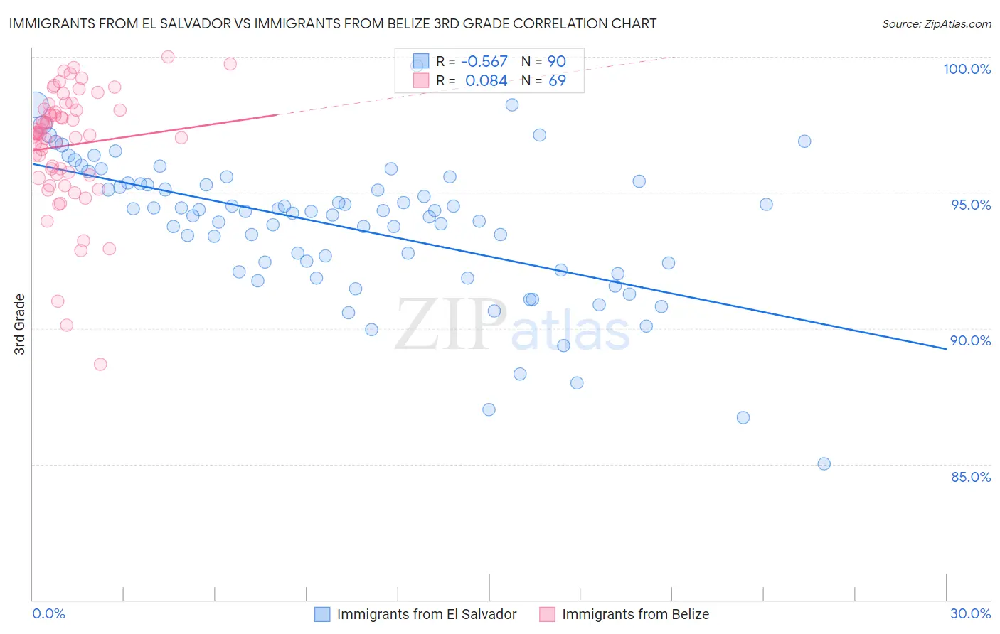 Immigrants from El Salvador vs Immigrants from Belize 3rd Grade