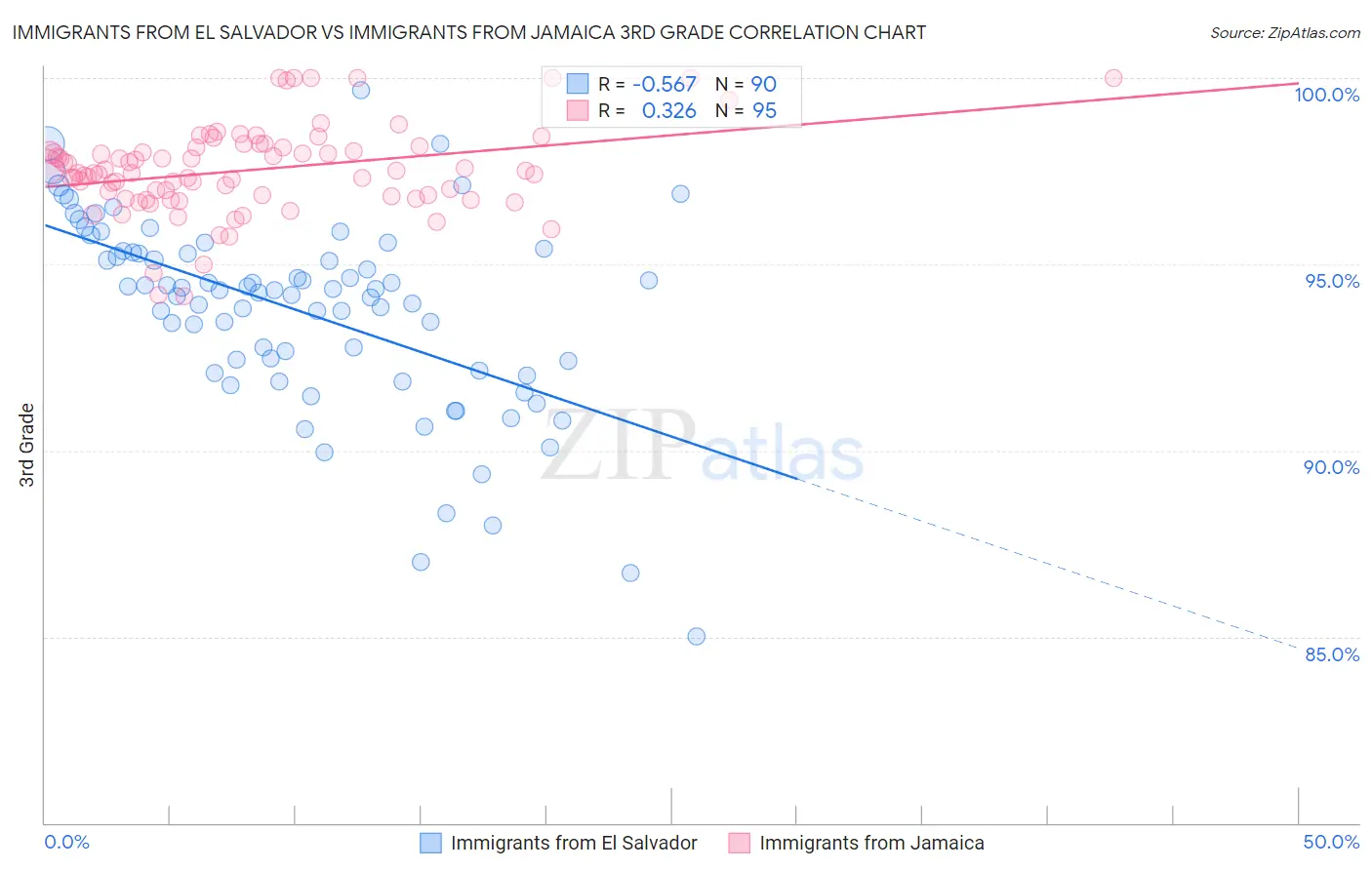 Immigrants from El Salvador vs Immigrants from Jamaica 3rd Grade