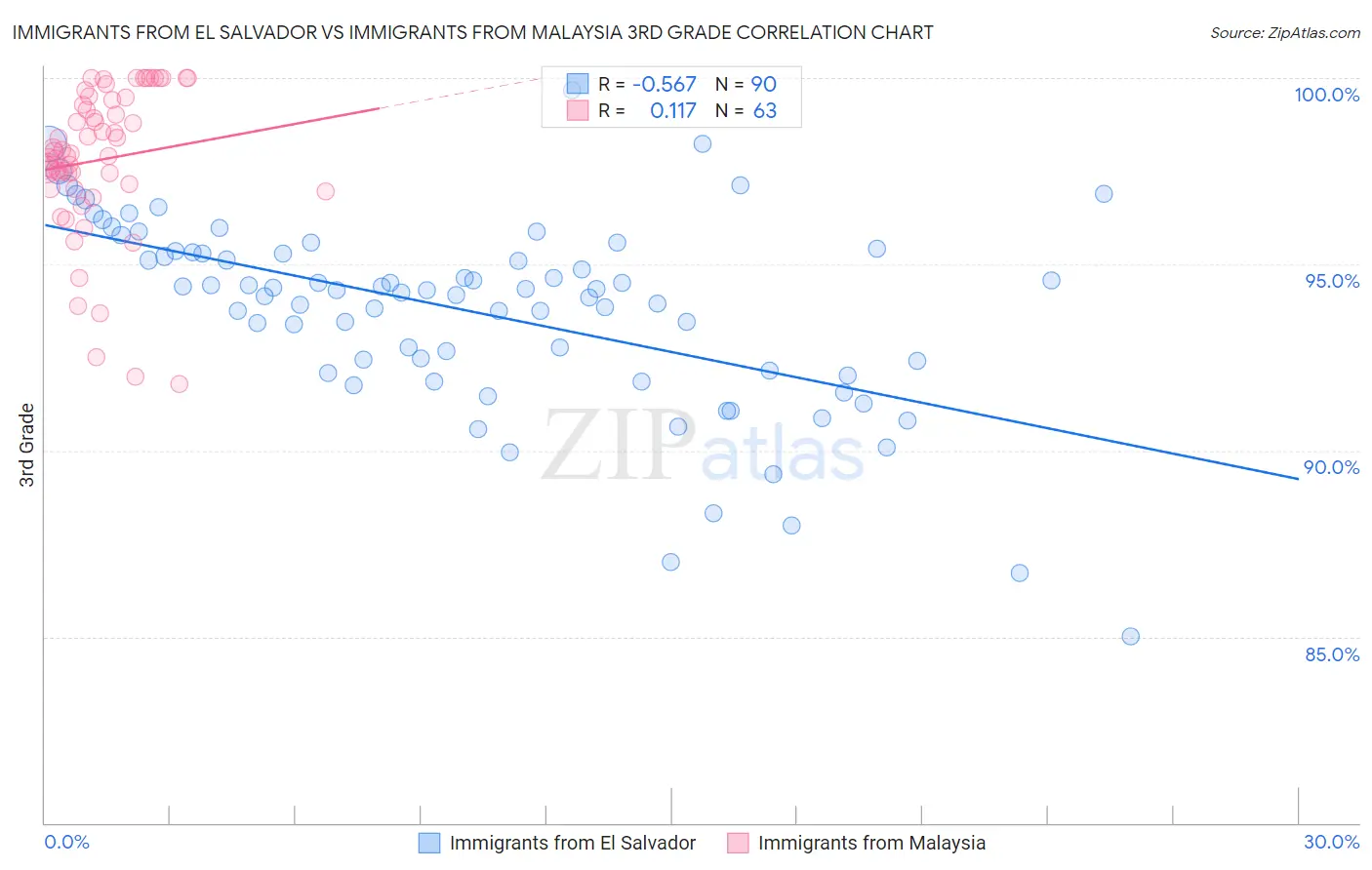 Immigrants from El Salvador vs Immigrants from Malaysia 3rd Grade