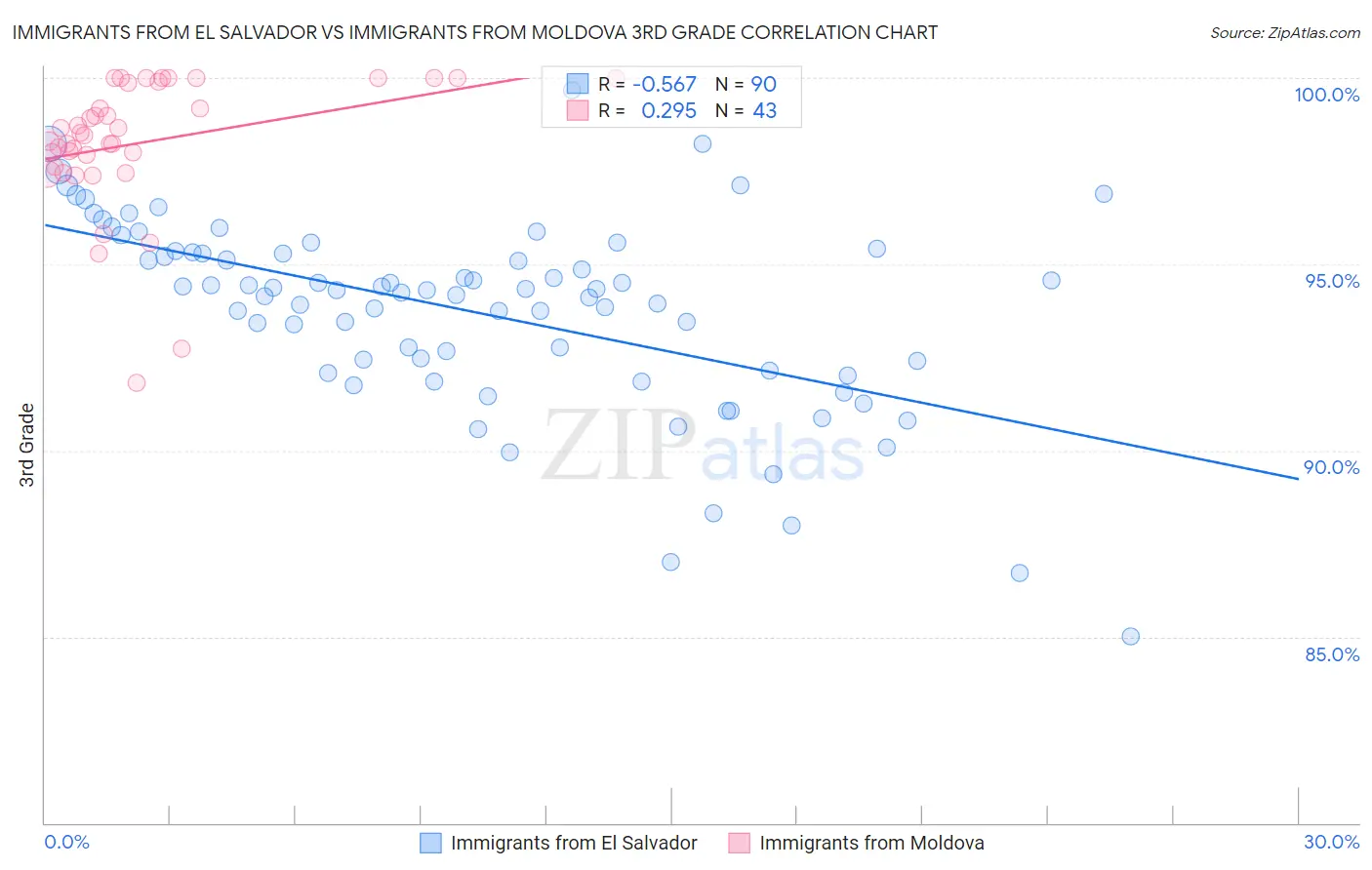 Immigrants from El Salvador vs Immigrants from Moldova 3rd Grade