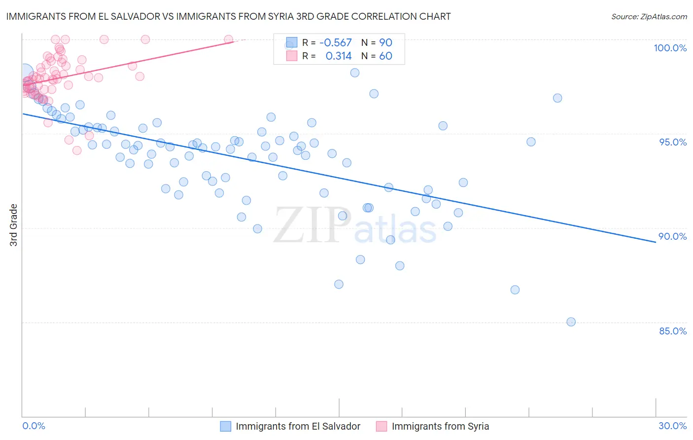 Immigrants from El Salvador vs Immigrants from Syria 3rd Grade