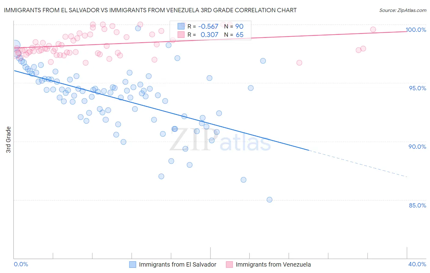 Immigrants from El Salvador vs Immigrants from Venezuela 3rd Grade