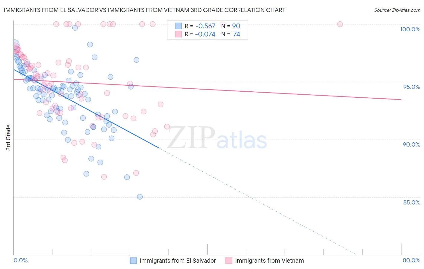 Immigrants from El Salvador vs Immigrants from Vietnam 3rd Grade