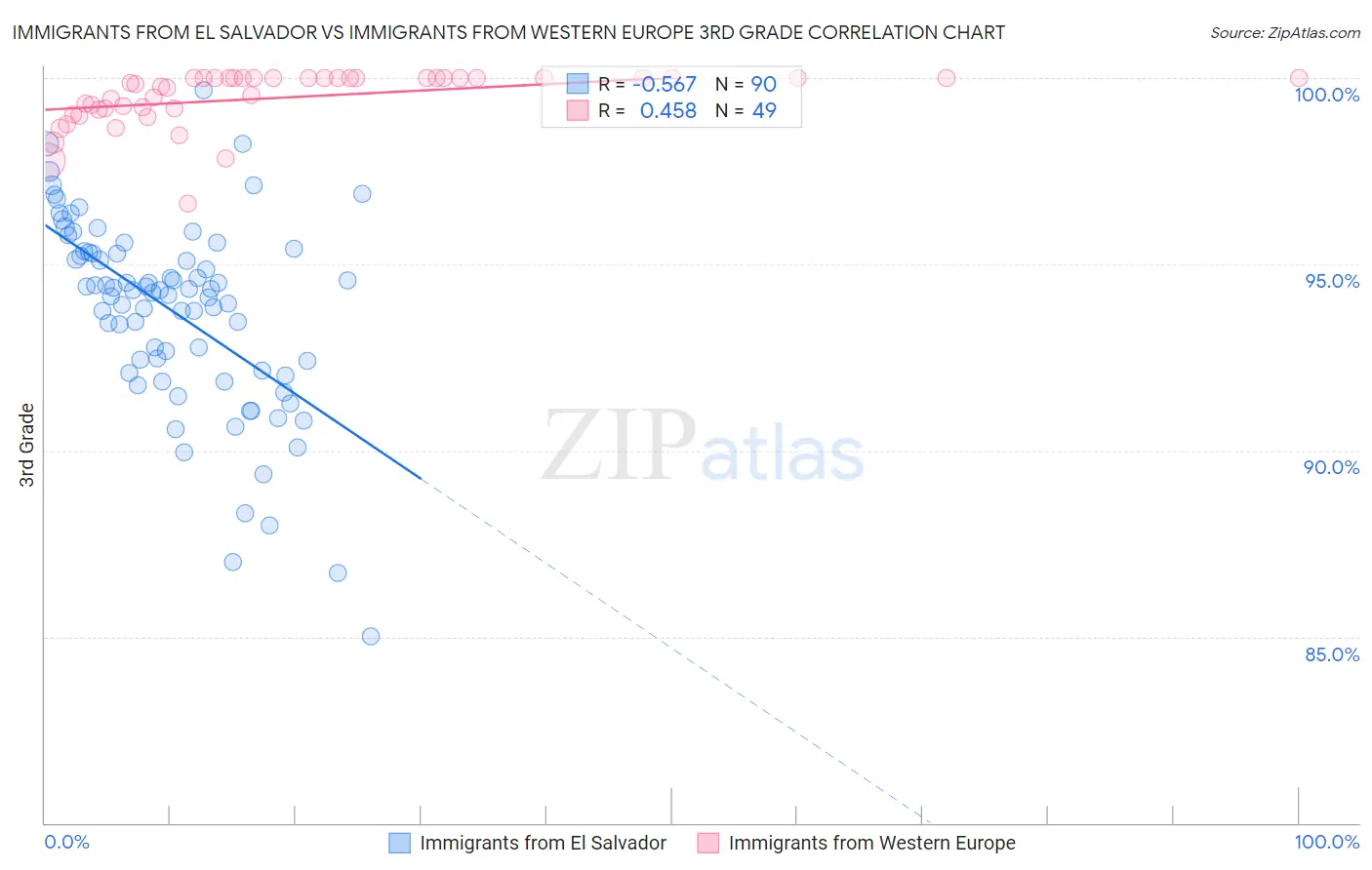 Immigrants from El Salvador vs Immigrants from Western Europe 3rd Grade