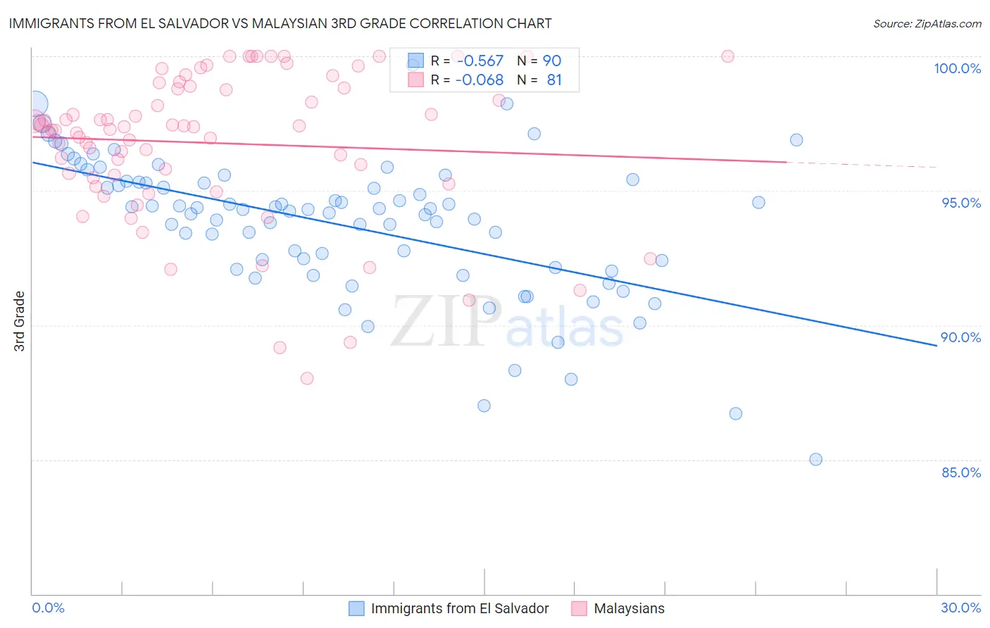 Immigrants from El Salvador vs Malaysian 3rd Grade