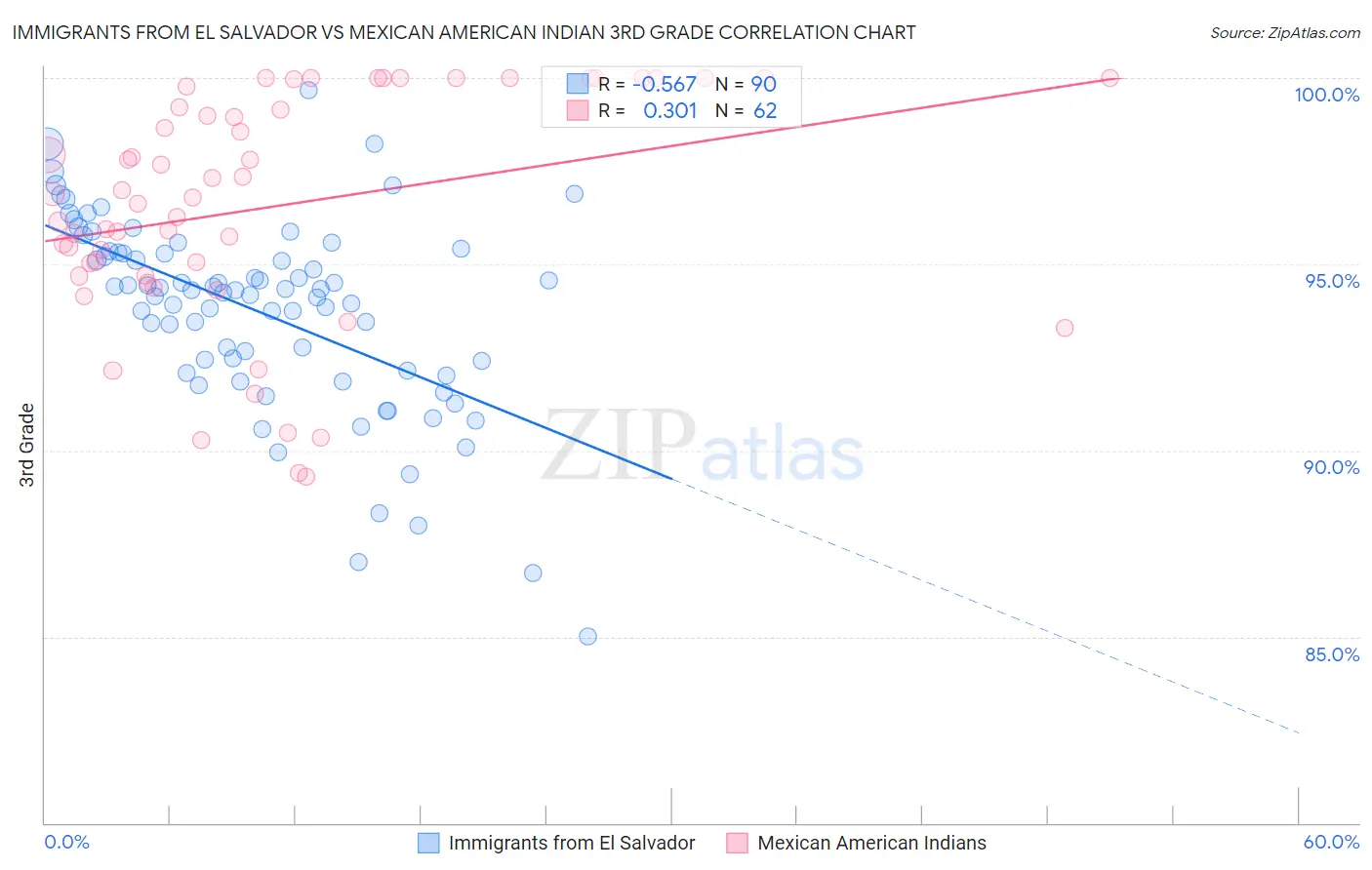 Immigrants from El Salvador vs Mexican American Indian 3rd Grade