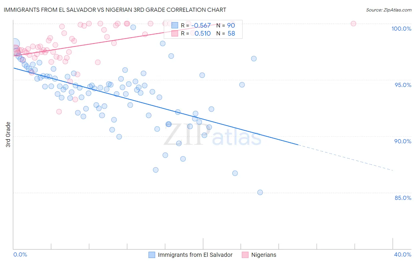 Immigrants from El Salvador vs Nigerian 3rd Grade