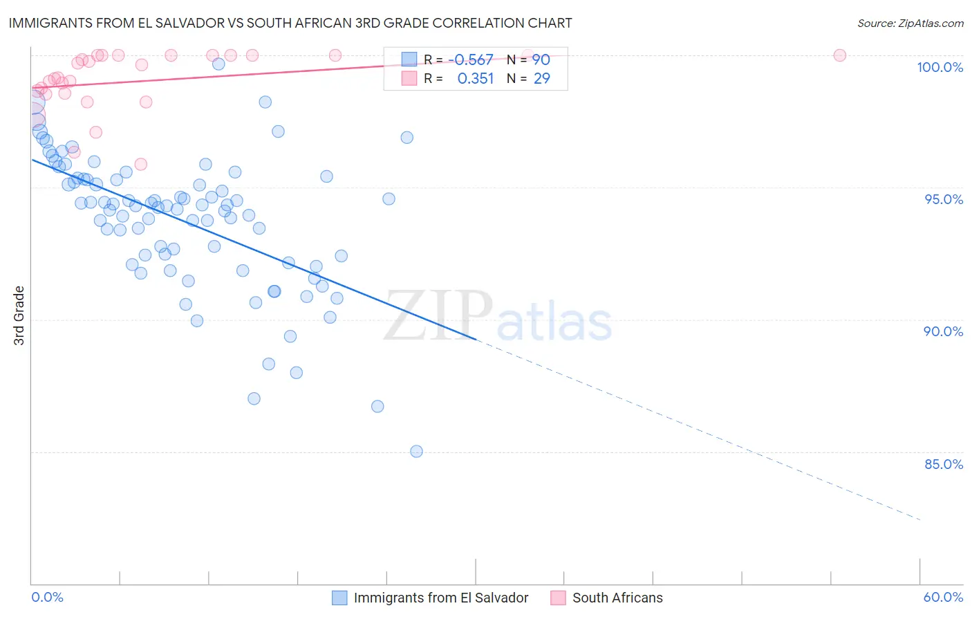 Immigrants from El Salvador vs South African 3rd Grade