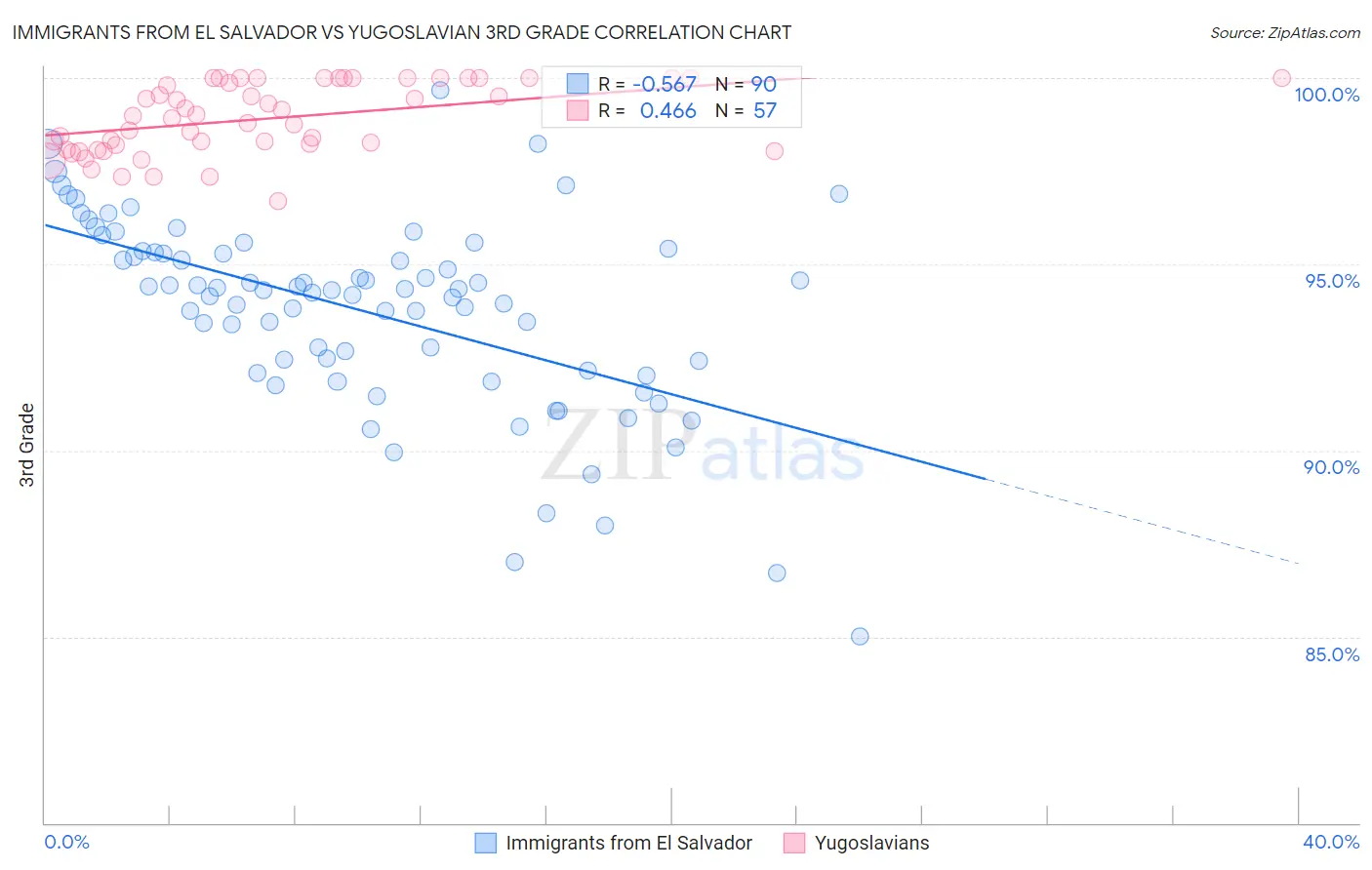 Immigrants from El Salvador vs Yugoslavian 3rd Grade