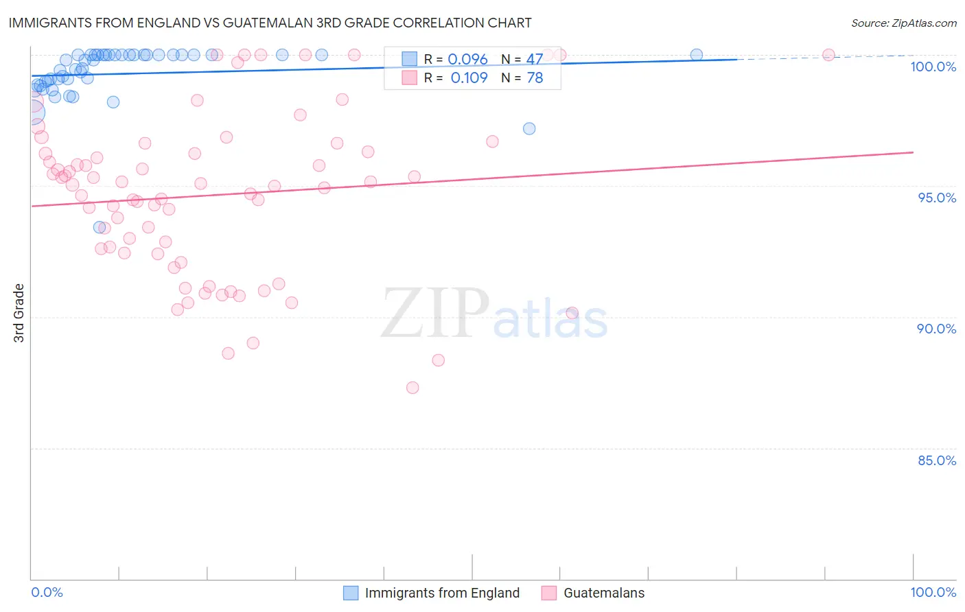 Immigrants from England vs Guatemalan 3rd Grade