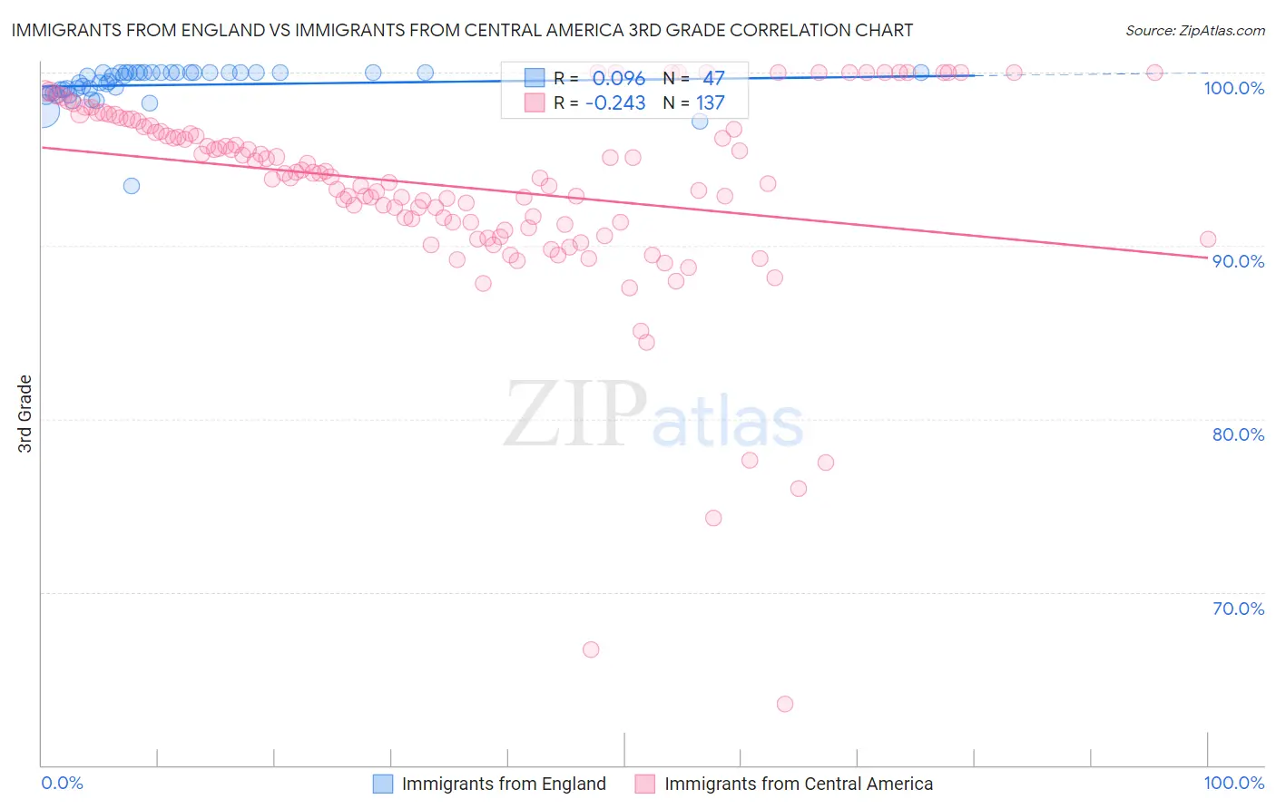 Immigrants from England vs Immigrants from Central America 3rd Grade