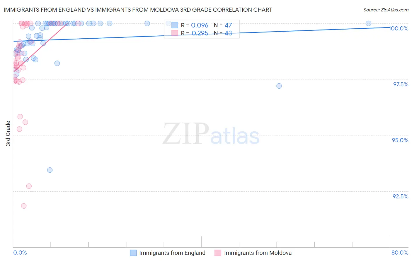 Immigrants from England vs Immigrants from Moldova 3rd Grade