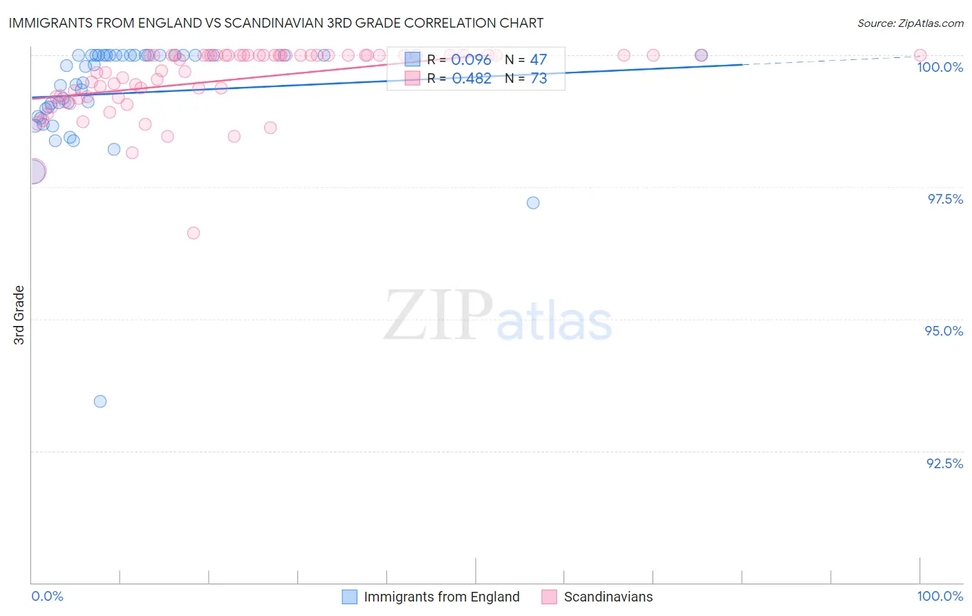 Immigrants from England vs Scandinavian 3rd Grade