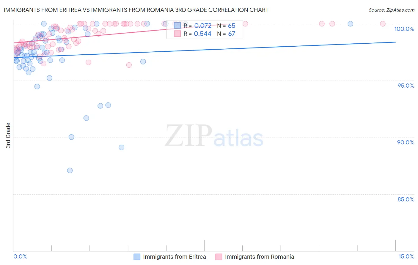 Immigrants from Eritrea vs Immigrants from Romania 3rd Grade