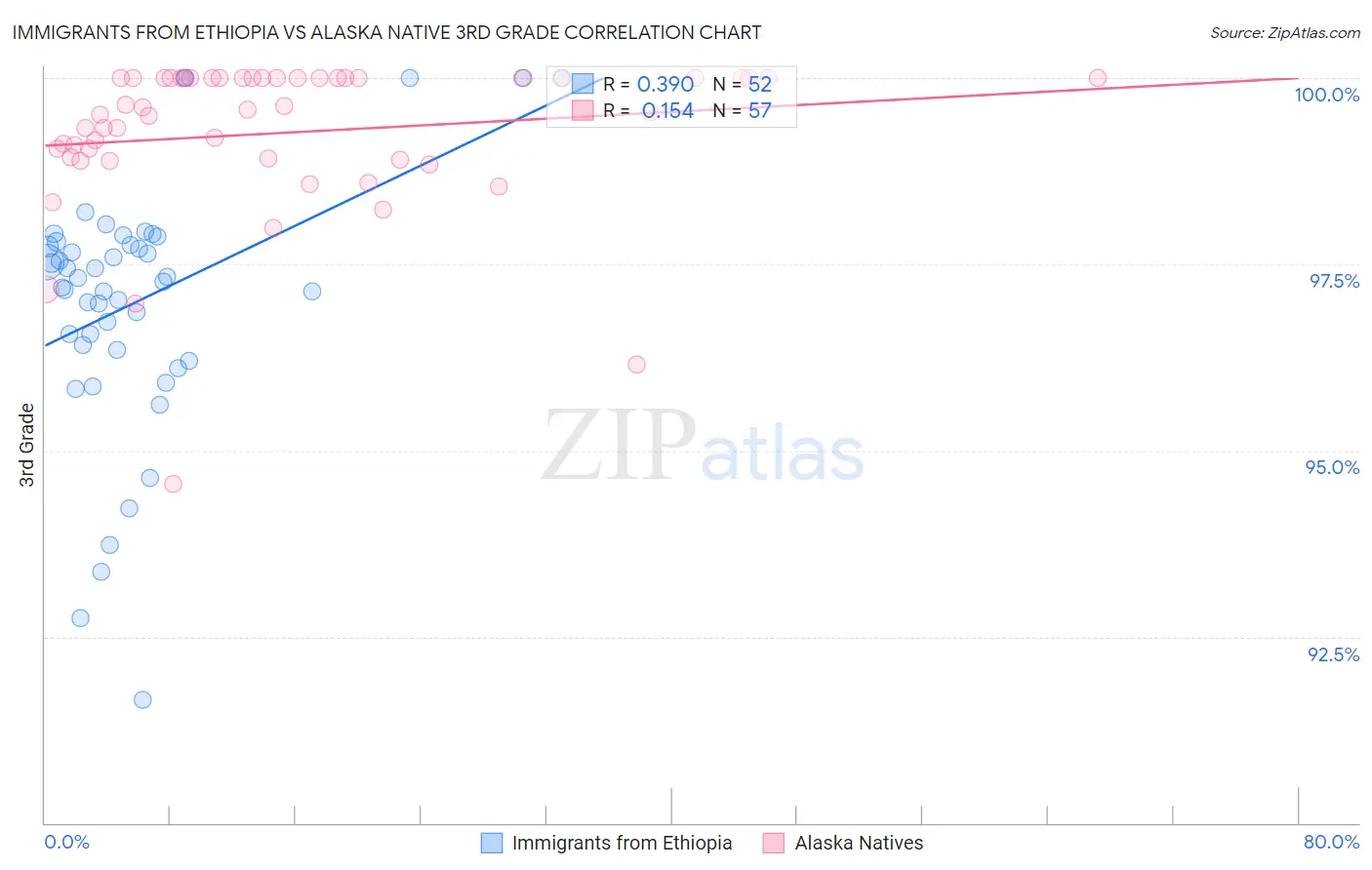 Immigrants from Ethiopia vs Alaska Native 3rd Grade