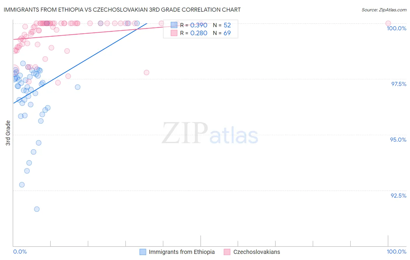 Immigrants from Ethiopia vs Czechoslovakian 3rd Grade