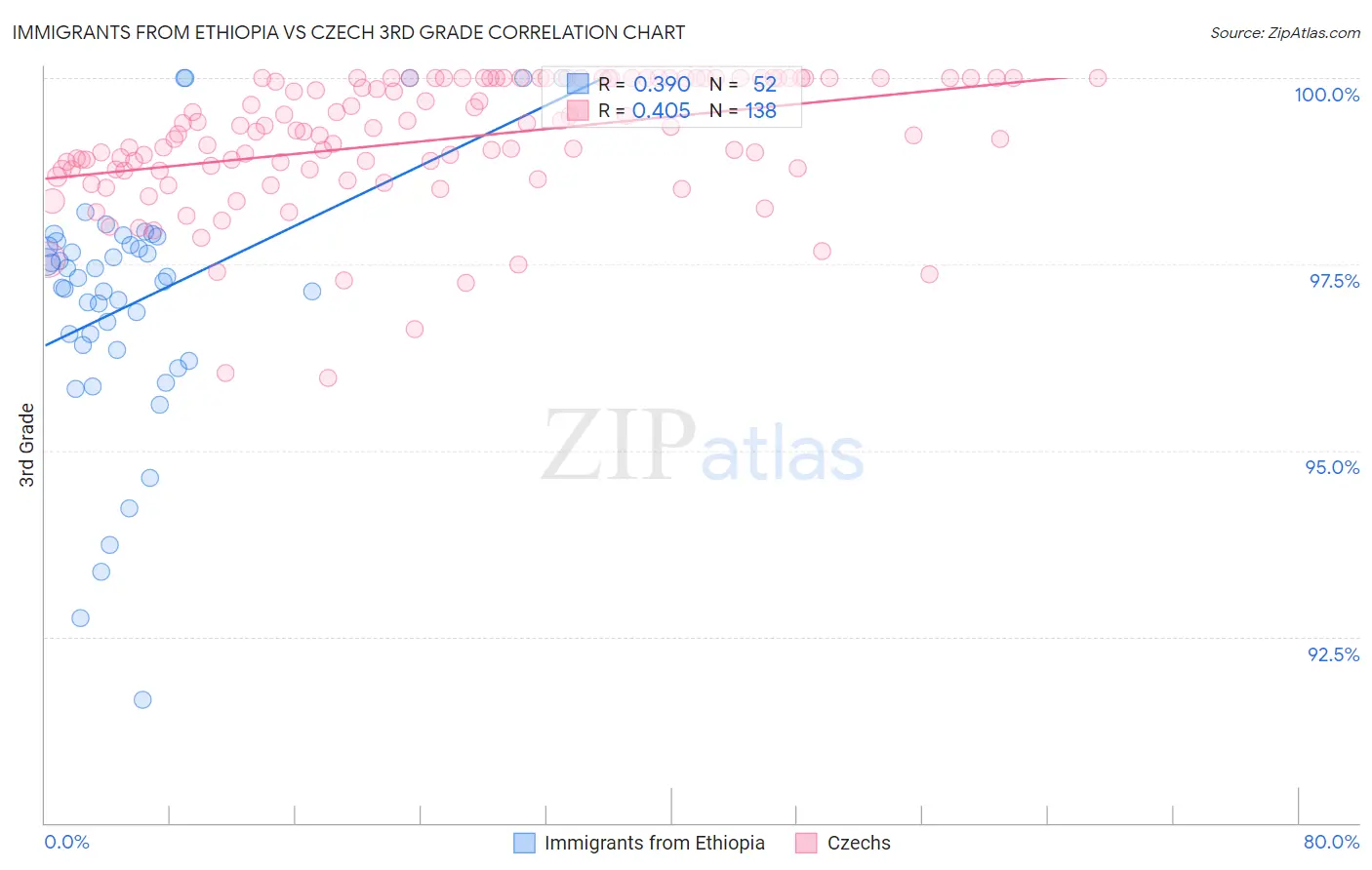 Immigrants from Ethiopia vs Czech 3rd Grade