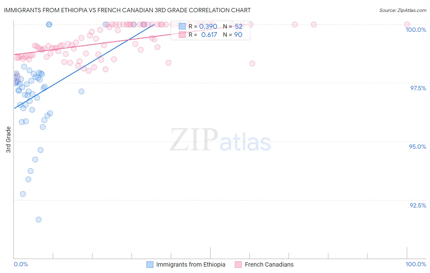 Immigrants from Ethiopia vs French Canadian 3rd Grade