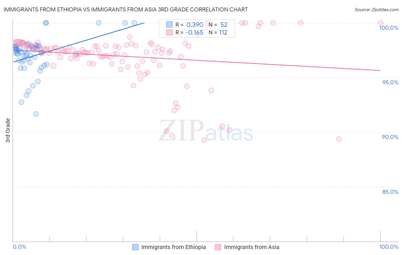 Immigrants from Ethiopia vs Immigrants from Asia 3rd Grade