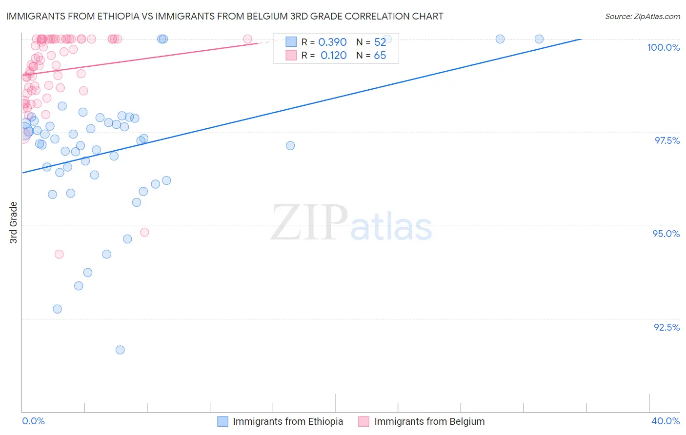 Immigrants from Ethiopia vs Immigrants from Belgium 3rd Grade