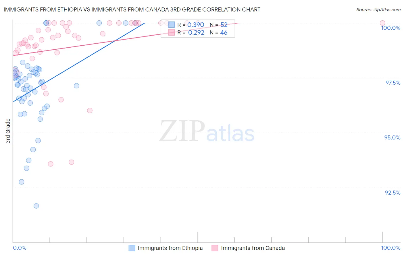 Immigrants from Ethiopia vs Immigrants from Canada 3rd Grade