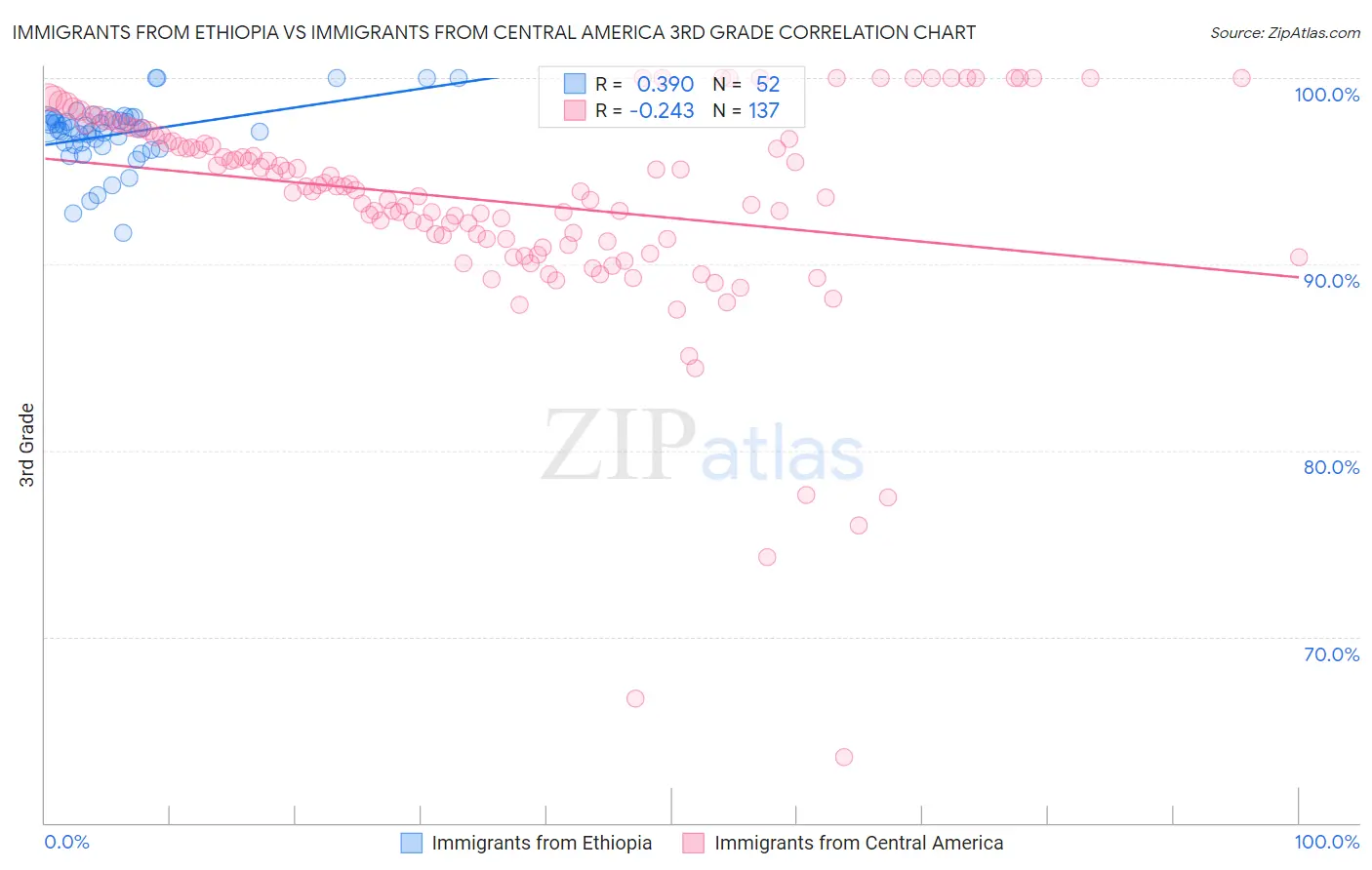 Immigrants from Ethiopia vs Immigrants from Central America 3rd Grade