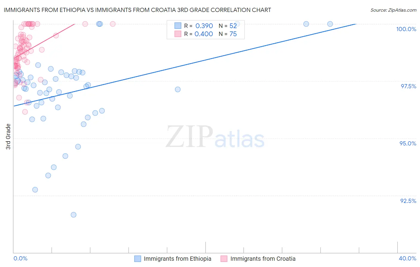 Immigrants from Ethiopia vs Immigrants from Croatia 3rd Grade