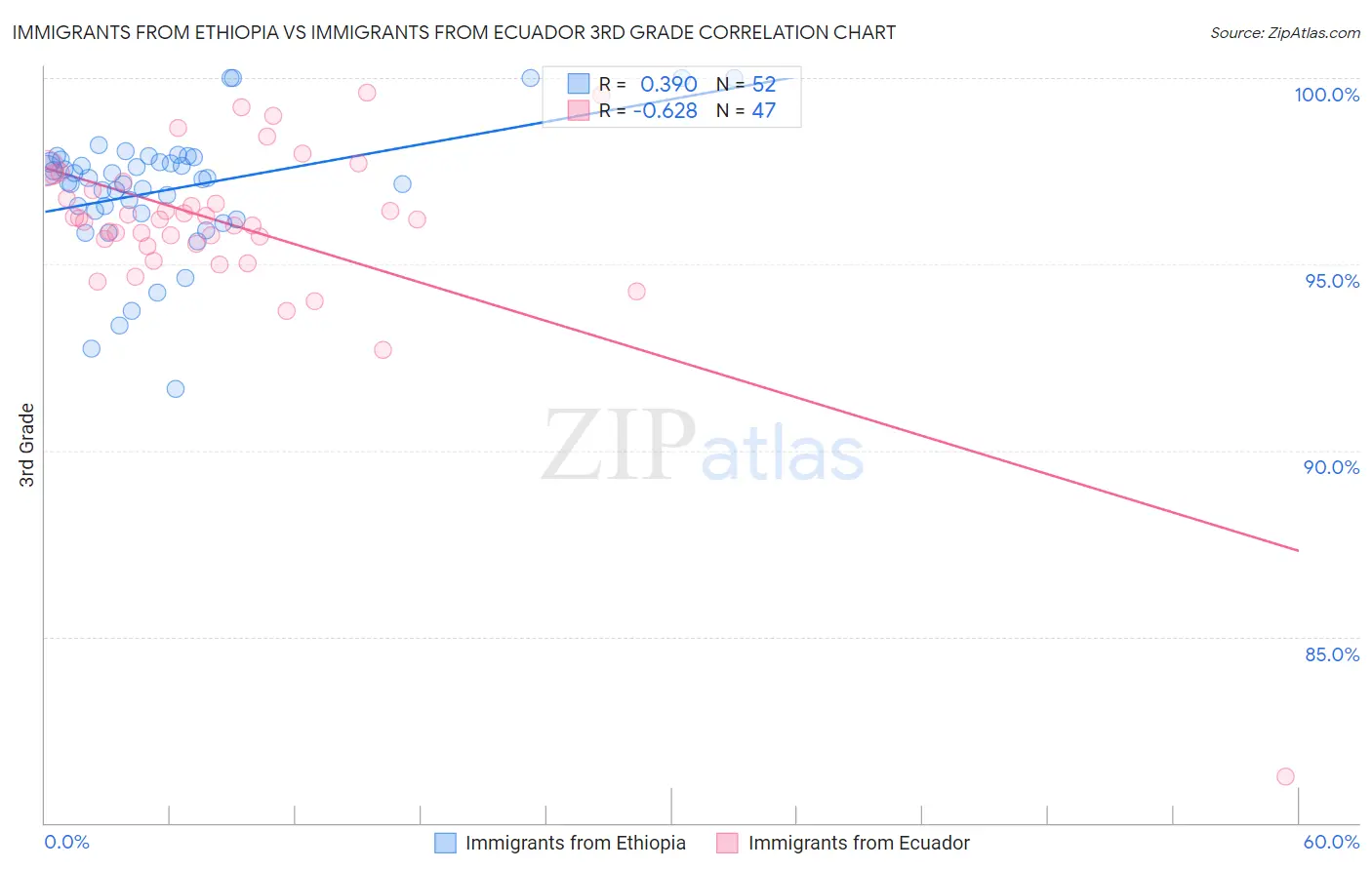 Immigrants from Ethiopia vs Immigrants from Ecuador 3rd Grade