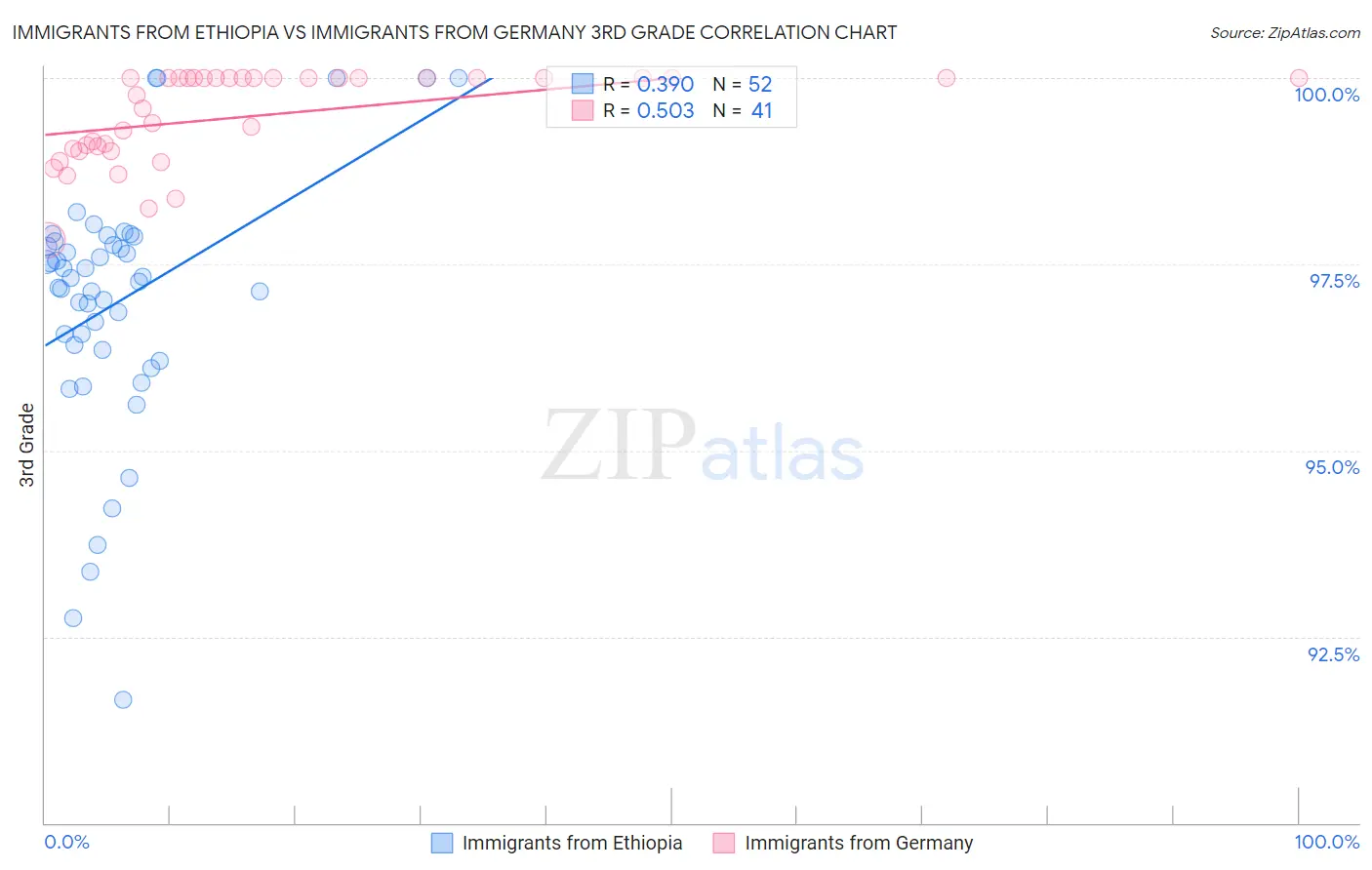 Immigrants from Ethiopia vs Immigrants from Germany 3rd Grade