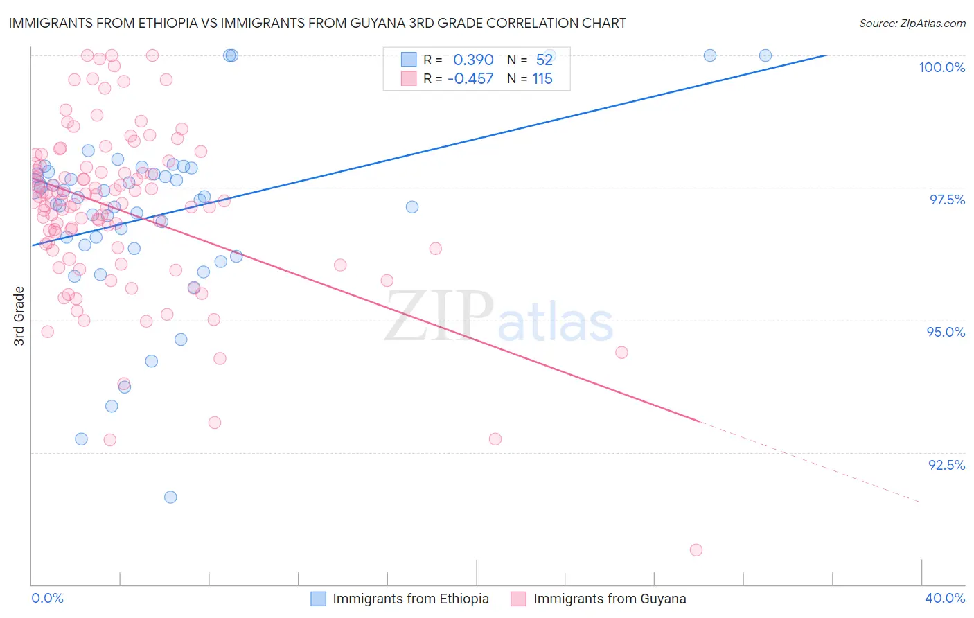 Immigrants from Ethiopia vs Immigrants from Guyana 3rd Grade