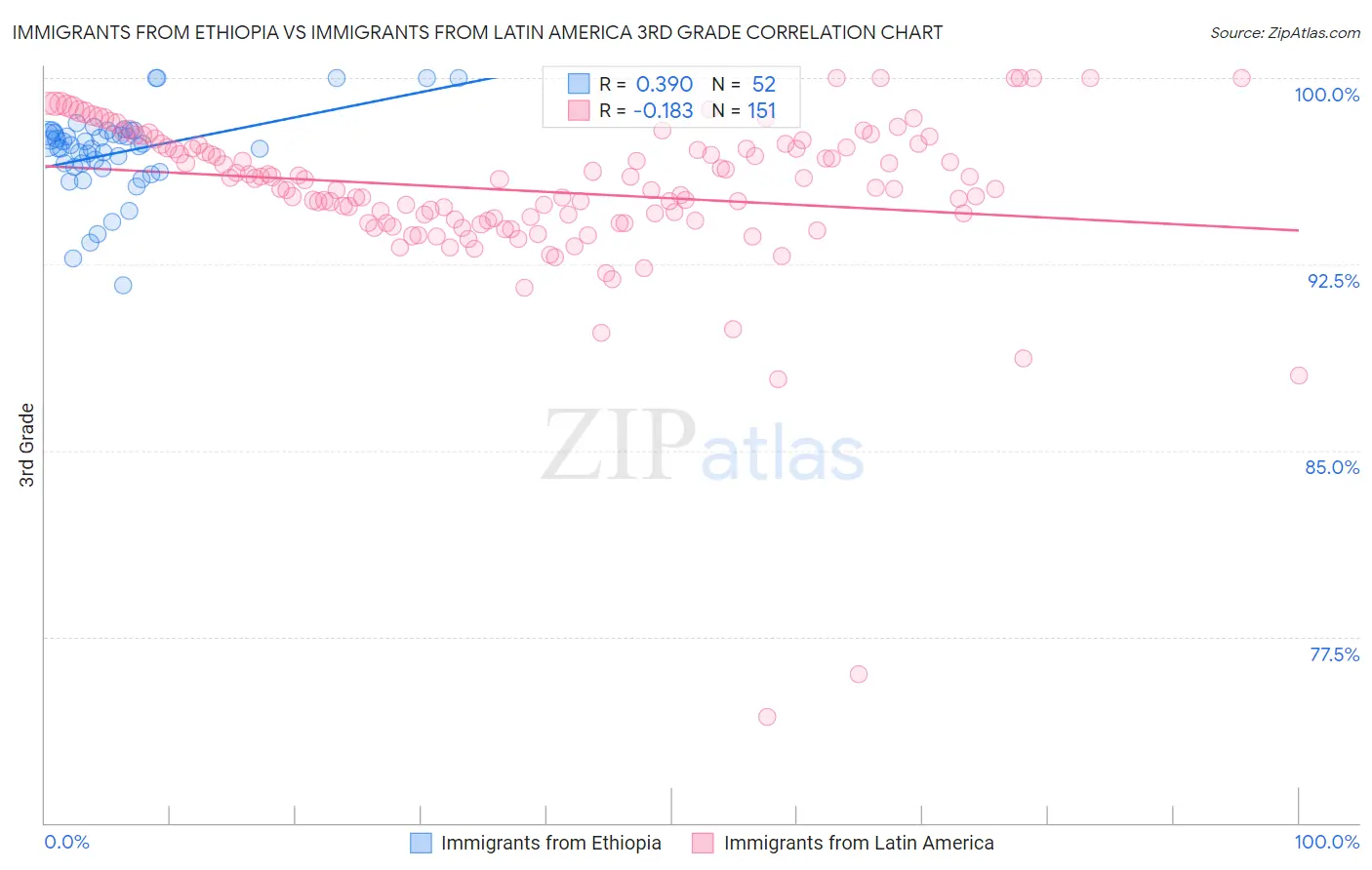 Immigrants from Ethiopia vs Immigrants from Latin America 3rd Grade