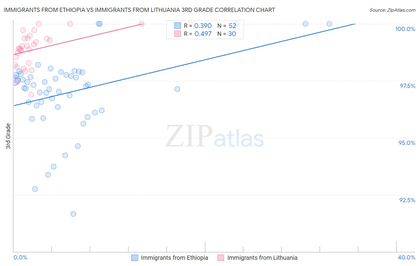 Immigrants from Ethiopia vs Immigrants from Lithuania 3rd Grade